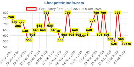 tatacliq.com Marigold Lane Off-White Printed Stole marigold lane Price History Graph from 17 Jul 2024 to 6 Dec 2025