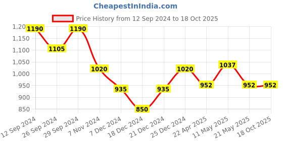 tatacliq.com Marigold Lane Off-White Printed Tunic marigold lane Price History Graph from 12 Sep 2024 to 18 Oct 2025