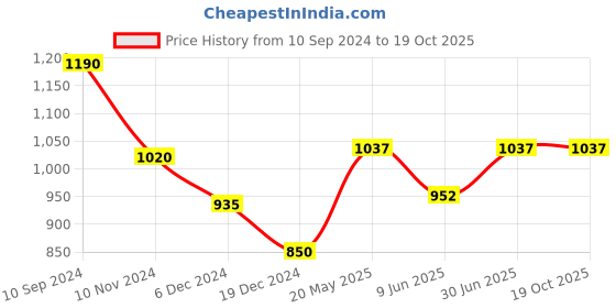 tatacliq.com Marigold Lane Off-White Printed Tunic marigold lane Price History Graph from 10 Sep 2024 to 19 Oct 2025