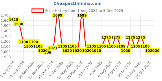 tatacliq.com Marigold Lane Off-White Regular Fit Pants marigold lane Price History Graph from 1 Aug 2024 to 4 Dec 2025