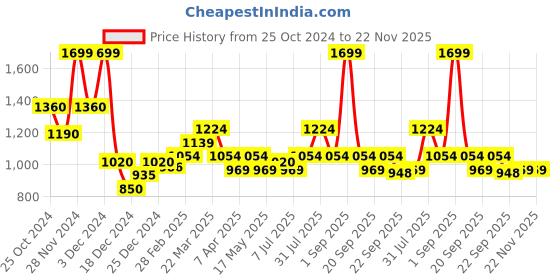 tatacliq.com Marigold Lane Off-White Regular Fit Tunic marigold lane Price History Graph from 25 Oct 2024 to 22 Nov 2025