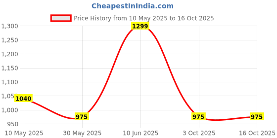 tatacliq.com Marigold Lane Orange Blended Printed 3/4th sleeve Top marigold lane Price History Graph from 10 May 2025 to 15 Oct 2025