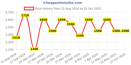 tatacliq.com Marigold Lane Orange Printed A-Line Dress marigold lane Price History Graph from 31 Aug 2024 to 25 Oct 2025