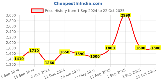 tatacliq.com Marigold Lane Orange Printed A-Line Dress marigold lane Price History Graph from 1 Sep 2024 to 21 Oct 2025