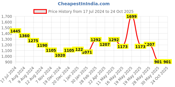 tatacliq.com Marigold Lane Orange Printed Top marigold lane Price History Graph from 17 Jul 2024 to 22 Oct 2025