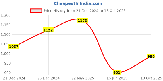 tatacliq.com Marigold Lane Orange Printed Top marigold lane Price History Graph from 21 Dec 2024 to 18 Oct 2025