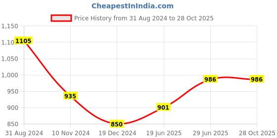 tatacliq.com Marigold Lane Orange Printed Tunic marigold lane Price History Graph from 31 Aug 2024 to 28 Oct 2025