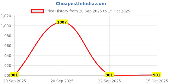 tatacliq.com Marigold Lane Orange Printed Tunic marigold lane Price History Graph from 20 Sep 2025 to 15 Oct 2025