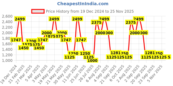 tatacliq.com Marigold Lane Peach & Grey Print A Line Kurta marigold lane Price History Graph from 19 Dec 2024 to 25 Nov 2025