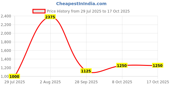 tatacliq.com Marigold Lane Peach & Grey Print A Line Kurta marigold lane Price History Graph from 29 Jul 2025 to 16 Oct 2025