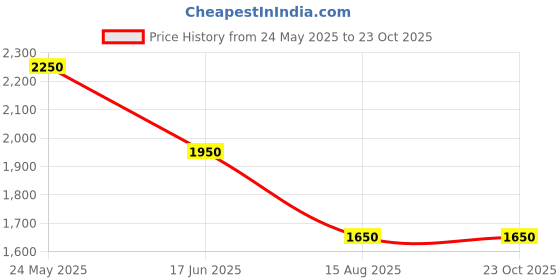 tatacliq.com Marigold Lane Peach & Grey Print Shift Dress marigold lane Price History Graph from 24 May 2025 to 23 Oct 2025