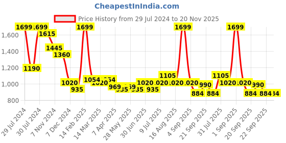 tatacliq.com Marigold Lane Peach Embroidered Tunic marigold lane Price History Graph from 29 Jul 2024 to 20 Nov 2025