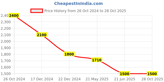 tatacliq.com Marigold Lane Peach Floral Print A-Line Dress marigold lane Price History Graph from 26 Oct 2024 to 27 Oct 2025