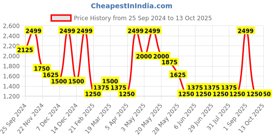 tatacliq.com Marigold Lane Peach Printed A-Line Dress marigold lane Price History Graph from 25 Sep 2024 to 12 Oct 2025