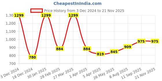 tatacliq.com Marigold Lane Peach Printed Crop Top marigold lane Price History Graph from 3 Dec 2024 to 20 Nov 2025