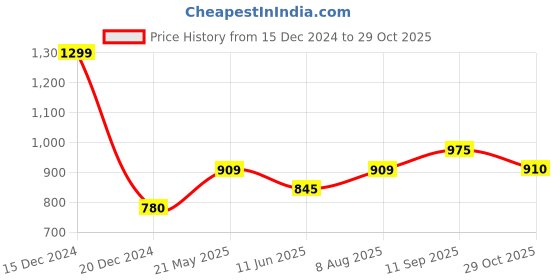 tatacliq.com Marigold Lane Peach Printed Crop Top marigold lane Price History Graph from 15 Dec 2024 to 29 Oct 2025