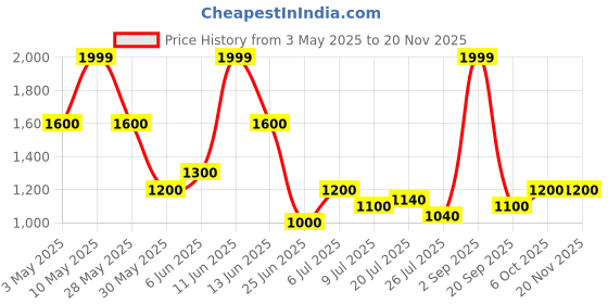 tatacliq.com Marigold Lane Peach Printed Kurtas marigold lane Price History Graph from 3 May 2025 to 19 Nov 2025
