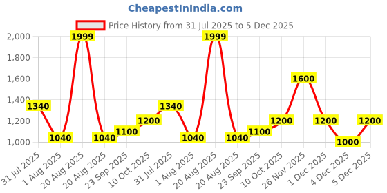 tatacliq.com Marigold Lane Peach Printed Kurtas marigold lane Price History Graph from 31 Jul 2025 to 5 Dec 2025