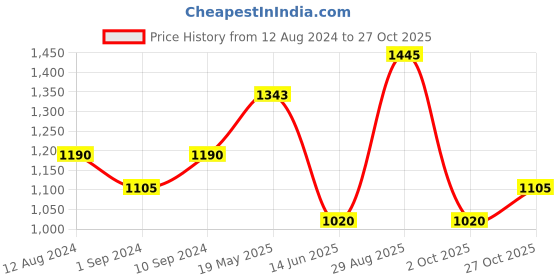tatacliq.com Marigold Lane Peach Printed Top marigold lane Price History Graph from 12 Aug 2024 to 27 Oct 2025