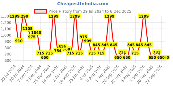 tatacliq.com Marigold Lane Peach Regular Fit Top marigold lane Price History Graph from 29 Jul 2024 to 5 Dec 2025