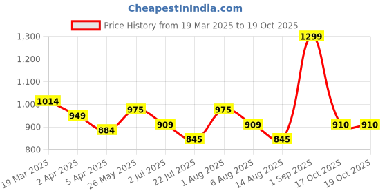 tatacliq.com Marigold Lane Peach Solid Shirt marigold lane Price History Graph from 19 Mar 2025 to 17 Oct 2025