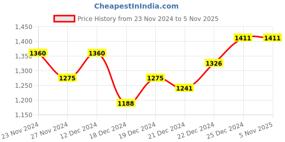 tatacliq.com Marigold Lane Pink A Line Kurta marigold lane Price History Graph from 23 Nov 2024 to 5 Nov 2025