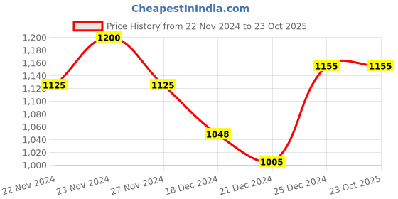 tatacliq.com Marigold Lane Pink A Line Kurta marigold lane Price History Graph from 22 Nov 2024 to 23 Oct 2025