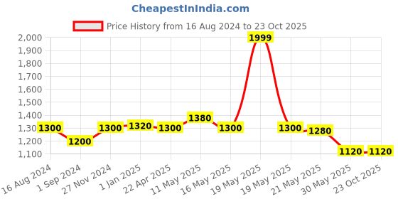 tatacliq.com Marigold Lane Pink & Yellow Printed Tunic marigold lane Price History Graph from 16 Aug 2024 to 22 Oct 2025
