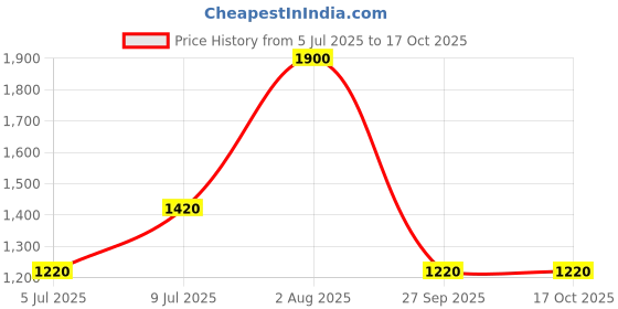 tatacliq.com Marigold Lane Pink & Yellow Printed Tunic marigold lane Price History Graph from 5 Jul 2025 to 15 Oct 2025
