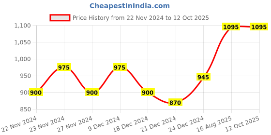tatacliq.com Marigold Lane Pink Color-Block Top marigold lane Price History Graph from 22 Nov 2024 to 12 Oct 2025