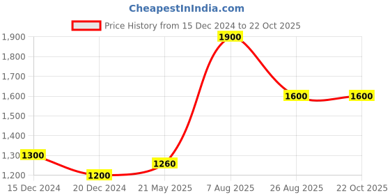 tatacliq.com Marigold Lane Pink Cotton Floral Print Straight Kurta marigold lane Price History Graph from 15 Dec 2024 to 22 Oct 2025