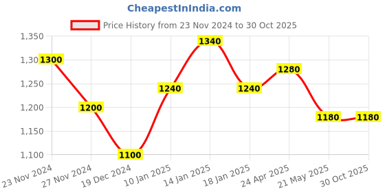 tatacliq.com Marigold Lane Pink Embellished Straight Kurta marigold lane Price History Graph from 23 Nov 2024 to 30 Oct 2025