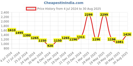 tatacliq.com Marigold Lane Pink Embroidered Straight Kurta marigold lane Price History Graph from 4 Jul 2024 to 30 Aug 2025