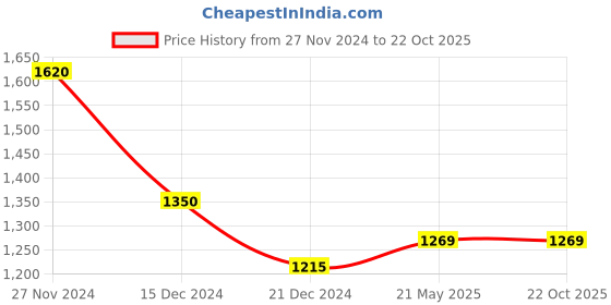 tatacliq.com Marigold Lane Pink Embroidered Straight Kurta marigold lane Price History Graph from 27 Nov 2024 to 22 Oct 2025