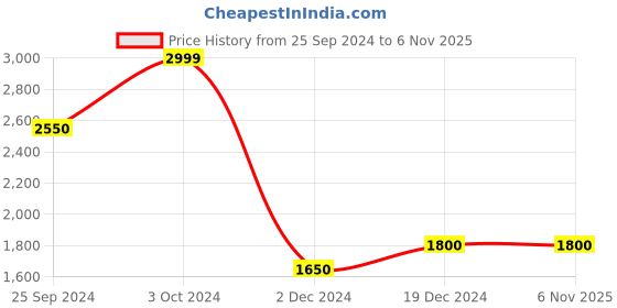 tatacliq.com Marigold Lane Pink Printed A-Line Dress marigold lane Price History Graph from 25 Sep 2024 to 4 Nov 2025