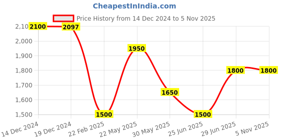 tatacliq.com Marigold Lane Pink Printed A-Line Dress marigold lane Price History Graph from 14 Dec 2024 to 4 Nov 2025