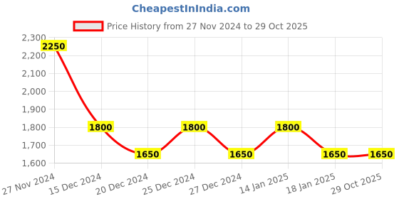 tatacliq.com Marigold Lane Pink Printed A-Line Dress marigold lane Price History Graph from 27 Nov 2024 to 29 Oct 2025