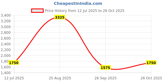 tatacliq.com Marigold Lane Pink Printed A-Line Dress marigold lane Price History Graph from 12 Jul 2025 to 26 Oct 2025