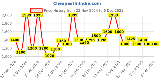 tatacliq.com Marigold Lane Pink Printed A Line Kurta marigold lane Price History Graph from 23 Nov 2024 to 5 Dec 2025