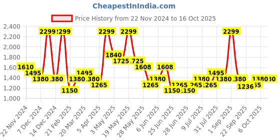 tatacliq.com Marigold Lane Pink Printed A Line Kurta marigold lane Price History Graph from 22 Nov 2024 to 15 Oct 2025