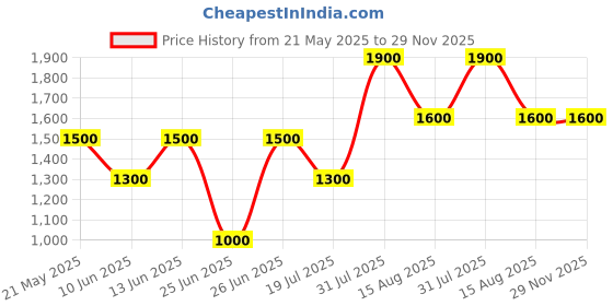 tatacliq.com Marigold Lane Pink Printed A Line Kurta marigold lane Price History Graph from 21 May 2025 to 29 Nov 2025
