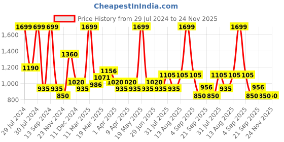 tatacliq.com Marigold Lane Pink Printed A Line Kurti marigold lane Price History Graph from 29 Jul 2024 to 24 Nov 2025