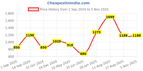 tatacliq.com Marigold Lane Pink Printed A Line Kurti marigold lane Price History Graph from 1 Sep 2024 to 4 Nov 2025