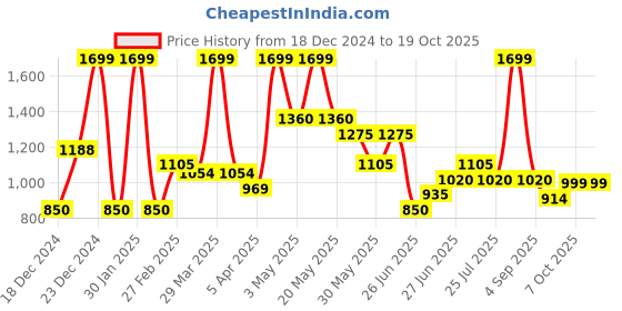 tatacliq.com Marigold Lane Pink Printed A Line Kurti marigold lane Price History Graph from 18 Dec 2024 to 17 Oct 2025