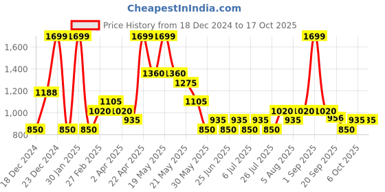 tatacliq.com Marigold Lane Pink Printed A Line Short Kurti marigold lane Price History Graph from 18 Dec 2024 to 15 Oct 2025