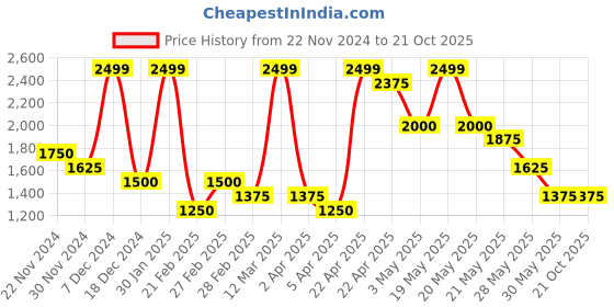 tatacliq.com Marigold Lane Pink Printed Palazzos marigold lane Price History Graph from 22 Nov 2024 to 20 Oct 2025
