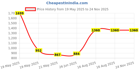 tatacliq.com Marigold Lane Pink Printed Tunic marigold lane Price History Graph from 19 May 2025 to 24 Nov 2025