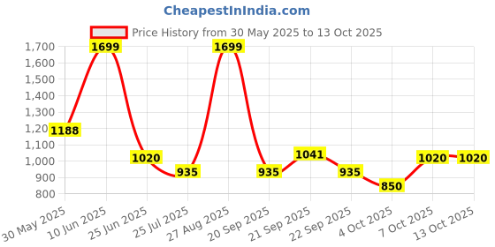 tatacliq.com Marigold Lane Pink Regular Fit Printed Tunic marigold lane Price History Graph from 30 May 2025 to 13 Oct 2025