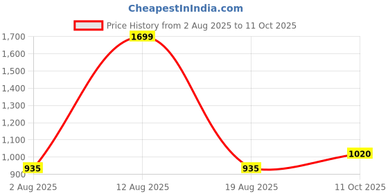 tatacliq.com Marigold Lane Pink Regular Fit Printed Tunic marigold lane Price History Graph from 2 Aug 2025 to 11 Oct 2025