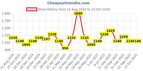 tatacliq.com Marigold Lane Pink Regular fit Tunic marigold lane Price History Graph from 12 Aug 2024 to 15 Oct 2025